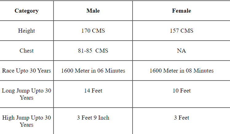 SSC SSC Constable (Executive) Male and Female in Delhi Police Exam 2023 Apply Online for 7547 Post 